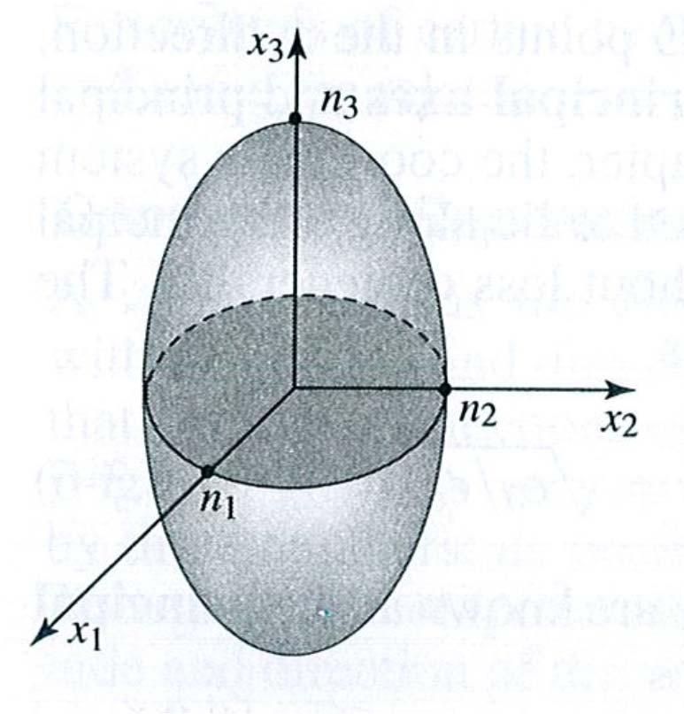 The index ellipsoid, impermeability tensor, indicatrix Biaxial: Uniaxial: Isotropic: All refractive indices are different n 1 n 2 n 3 Two refractive indices are identical, n 1 = n 2 =n o (ordinary