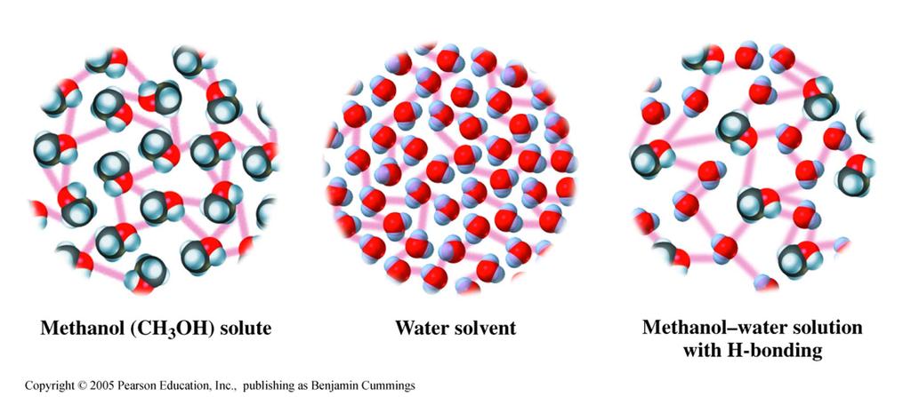 Methanol dissolves in water