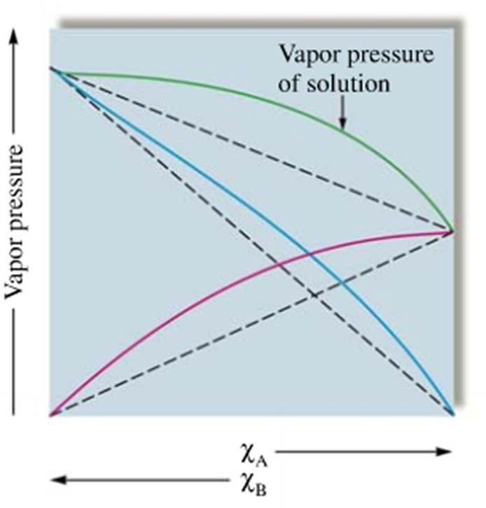 Positive Deviations from Raoult s Law Observed vapor pressure is higher than expected If the solvent-solute interactions are weaker than