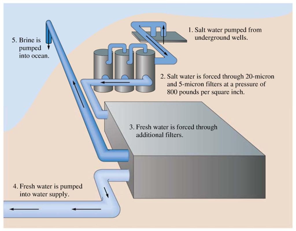 Desalination The removal of dissolved salts from seawater
