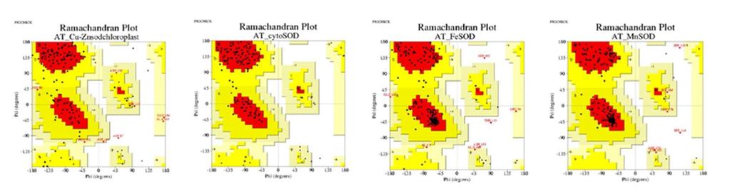 Figure 3.Validation of SOD structures using Ramchandran plots.