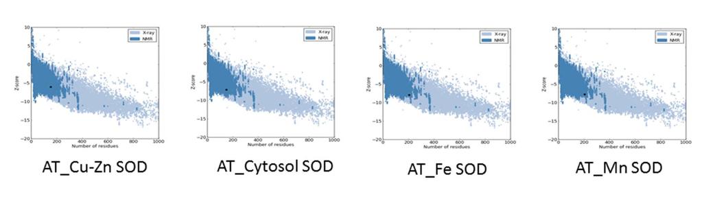 Figure 3. ProSA-web z-score chimeric protein plot. The z-score indicates overall model quality.