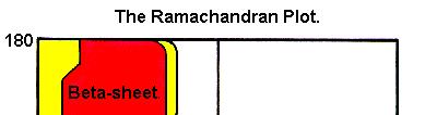 Ramachandran plot Only