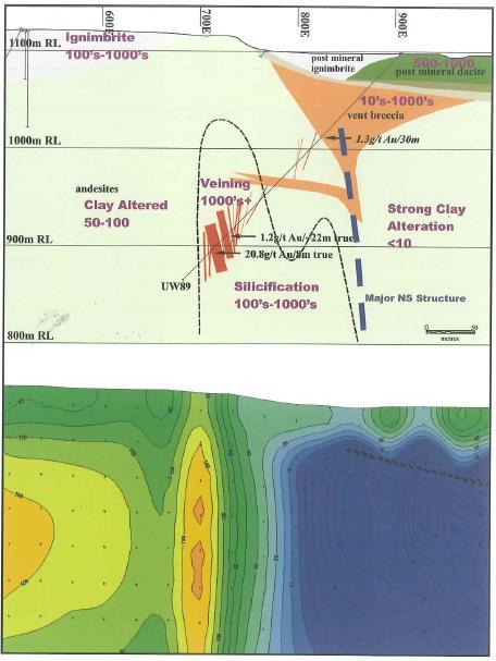 Implications for Exploration ) Resistivity high Resistivity Low The resistivity