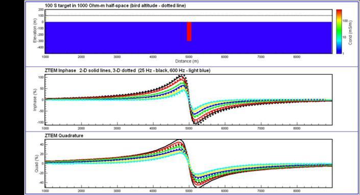 Quadrature (QD) Showing ZTEM frequency range in AMT