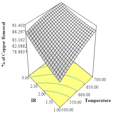 5: The combined effect of temperature and Impregnation Ratio (IR) on the removal Percentage of Pb (II) from waste water -3.00 1 4 7 10 13 16 19 95.77 Run no. Fig. : Studentized residuals vs.