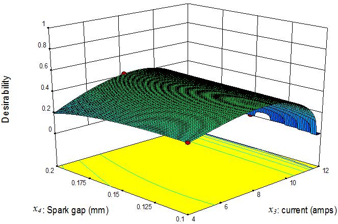 3D Surface graph of desirability for MRR, Ra and EWR (x, x 3). [3] Aggarwal A., Singh H., Kumar P. and Singh M. 008.