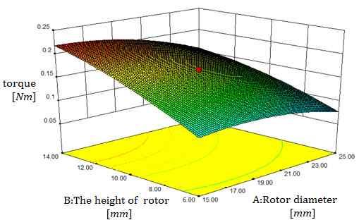 Optimal Design of Multi-DOF Deflection Type PM Motor by Response Surface Methodology Table 5. Application of CCD designing parameter variables Factor Level - a - 0 a Rr [mm].59 5 0 5 8.4 H [mm] 3.