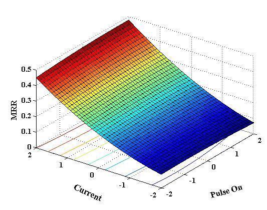 Figure 4 Main Effects Plot From this main effects plot, Figure 4 it is clear that the parameters pulse off and current have highest inclination, so these are most significant but pulse on and voltage