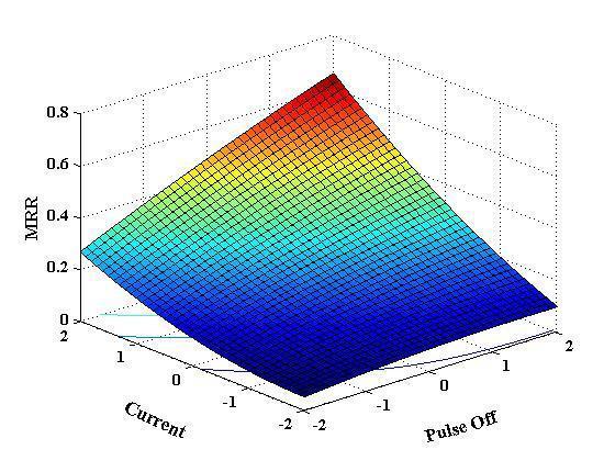 The parametric analysis has been carried out to study the influences of the input process parameter such as Ton, Toff, Ip and V on the process response, MRR during die-sinking EDM process.