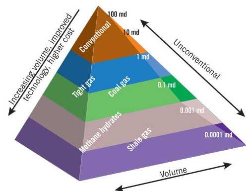 Figure 1.1: Resource triangle concept for hydrocarbon resources (Rahim et al., 2012) 1.
