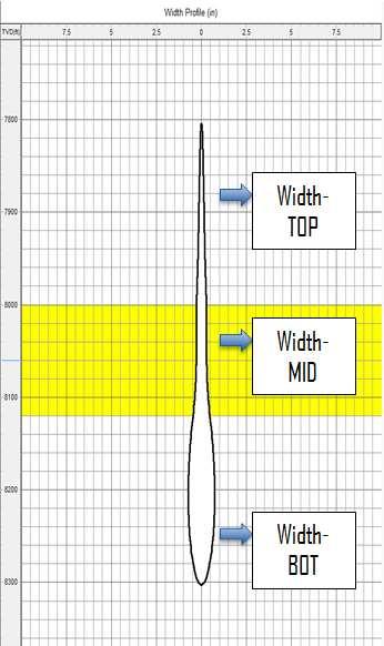Typical width profile from the simulator showing the fracture width at three sections Typical fracture
