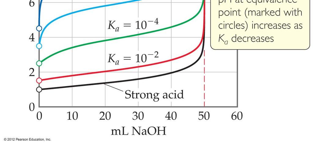 0250 M solution of benzoic acid, HC 7 H 5 O 2, K a = 6.5 10-5. d. 30.