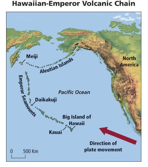 The Hawaiian islands are at one end of the Hawaiian-Emperor volcanic chain.