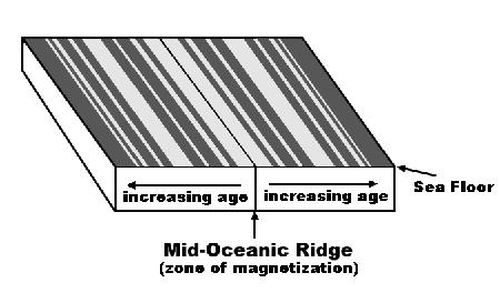Magnetic Pole Reversals Random reversal of Earth s Polarity Average irregular 300,000 year