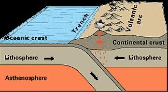 Land/ocean Formations- subduction