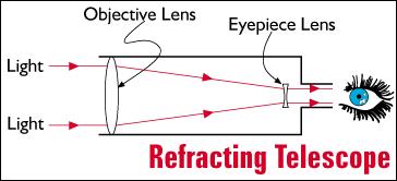 Refracting Telescope Perfected by Galileo Uses lenses to gather and bend visible