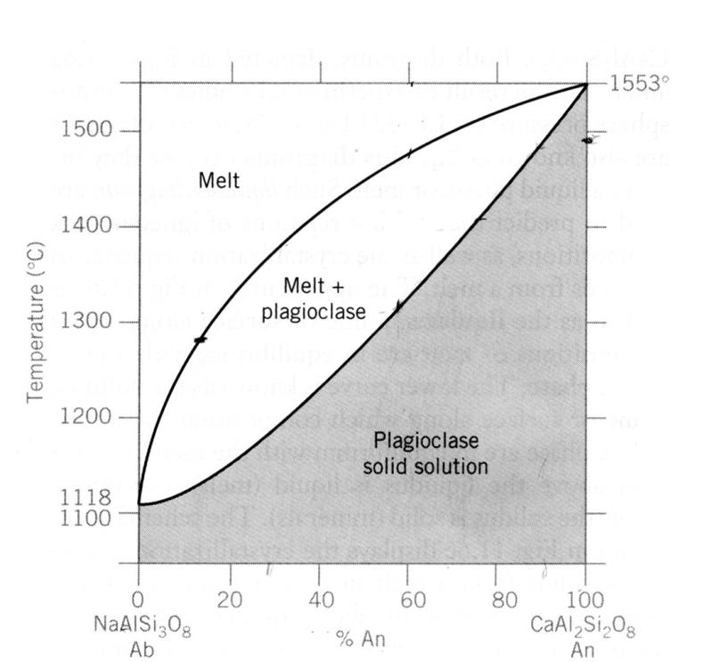 Results and Discussion Phase Diagrams Can see results of difference under idealized, simplified conditions Albite and anorthite form a solid solution Two-component phase diagram