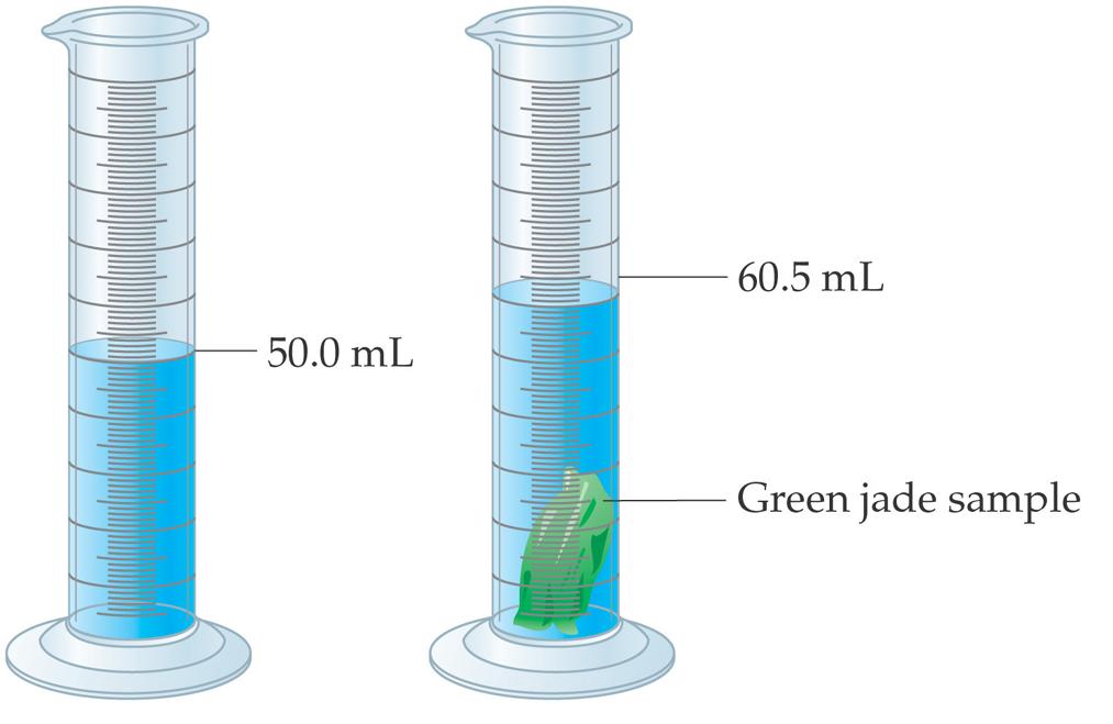 VOLUME BY DISPLACEMENT a. Fill a graduated cylinder halfway with water, and record the initial volume. b. Carefully place the object in the graduated cylinder so as not to splash or lose any water. c. Record the final volume.