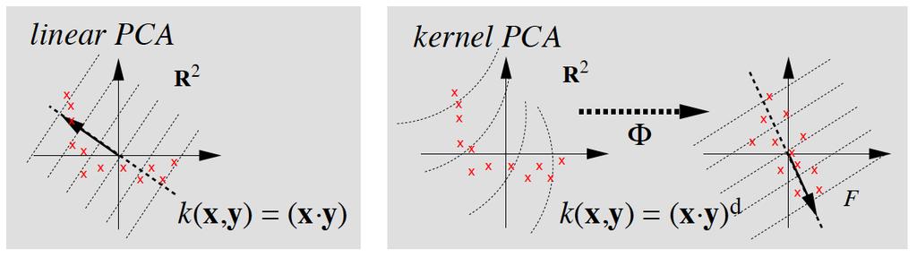 Kernel PCA 4 Using a nonlinear kernel implicitly causes PCA to be done in a high-dimensional space nonlinearly related to the original features.
