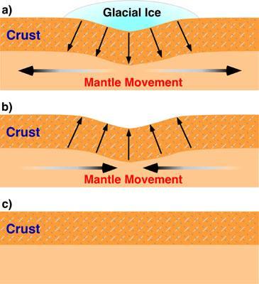 leads to the adjustment of the mantle back towards its equilibrium position. This process is known as the isostatic rebound.