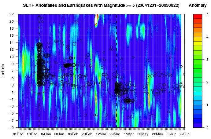 Joint EM Analysis SLHF anomalies and earthquakes with magnitude > 5 Large Anomaly ~ 4 Days from 3-7-05 Large Anomaly ~ 3 Days from 5-9-05