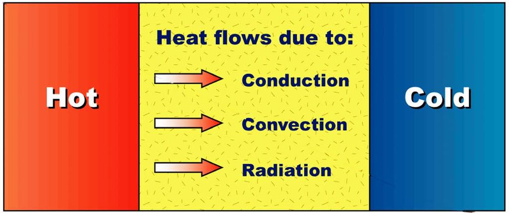 When two bodies are in contact, heat flows from the one with the higher temperature to the
