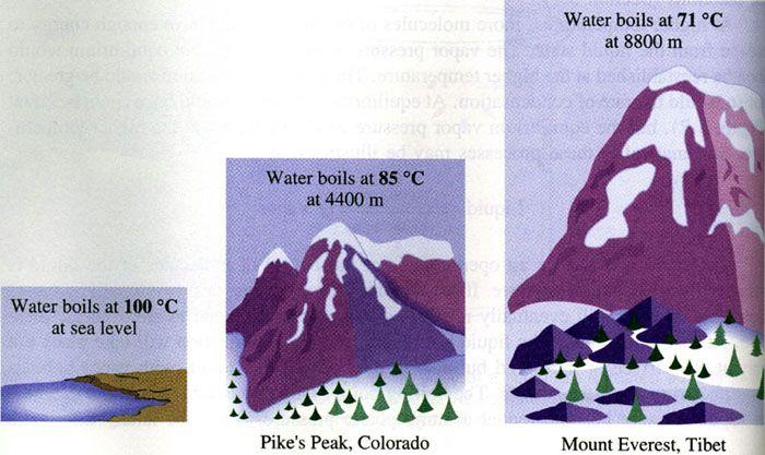 Relationship between boiling point and pressure Boiling points decrease at higher altitudes