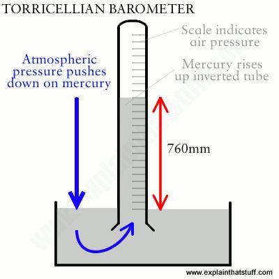 How to measure atmospheric pressure A barometer is used to measure atmospheric pressure Particles in the air