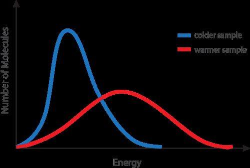Kinetic energy and temperature As a substance is heated, particles absorb energy Some is stored in the particles Remaining energy speeds up the particles -