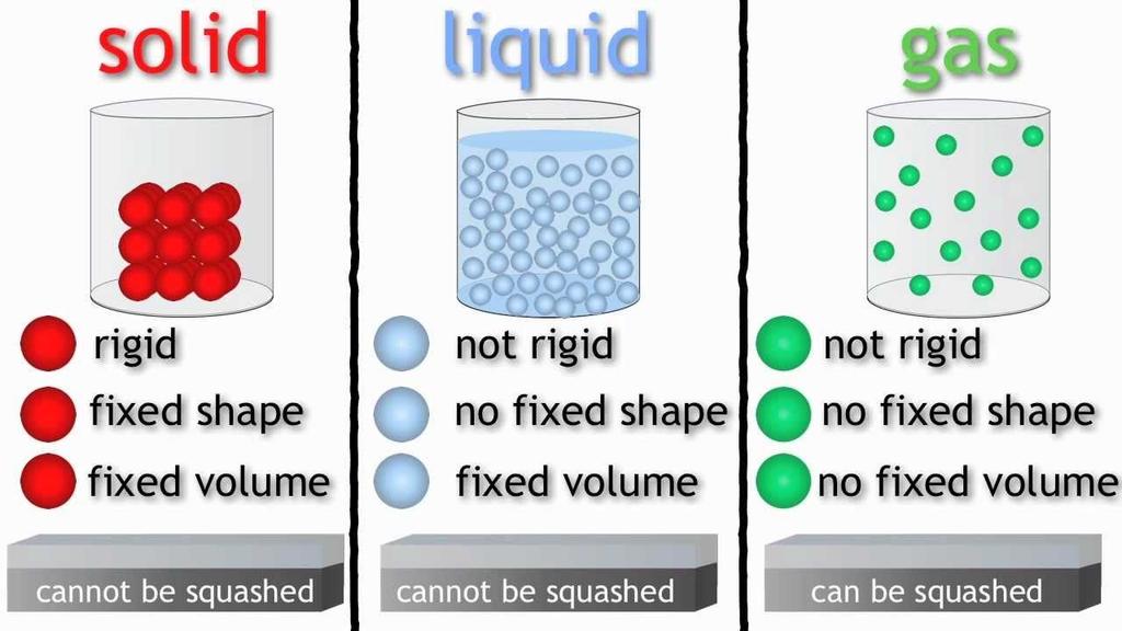 Particle movements in liquids Particles in both gases and liquids have kinetic energy - allowing particles to flow past one another Substances that contain particles that can flow are called fluids