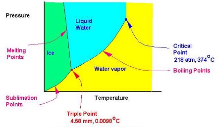 Phase Diagram for Water http://www.