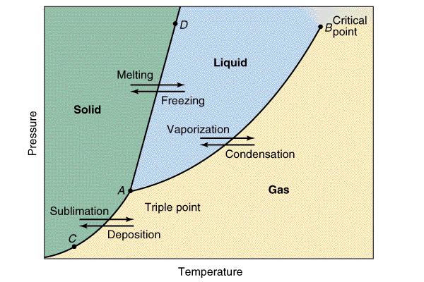The phase diagram is graph of pressure vs.