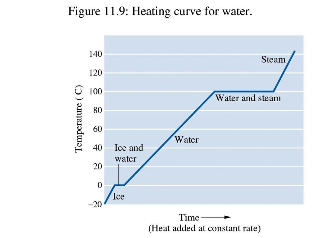External Factors that affect state of matter: 1. Temperature 2.