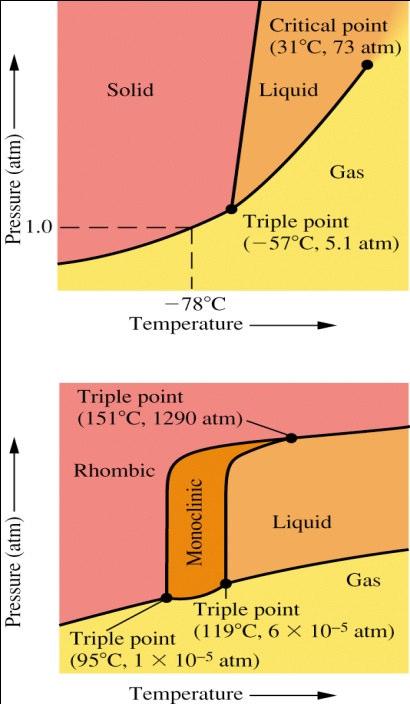 A phase diagram is a graphical way to summarize the conditions under which the different states of a