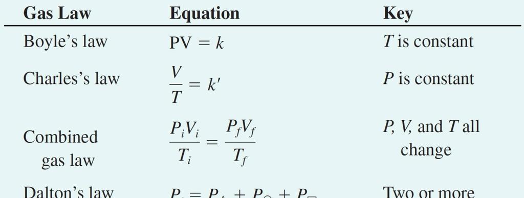 6.7 Pressure, Temperature, and Volume Relationships Mathematical equations relating the pressure, temperature, and volume of gases