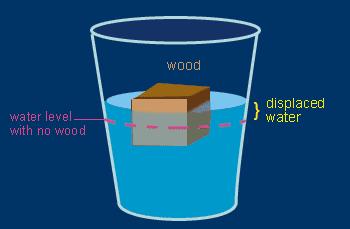 that a gas or liquid pushes up is equal to the weight of the object
