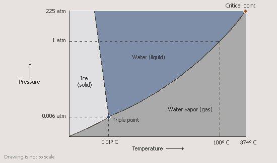 Phase diagram A substance may be solid, liquid or gaseous, depending on the conditions of temperature and