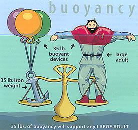Buoyancy Buoyancy is the upward force that keeps things afloat.