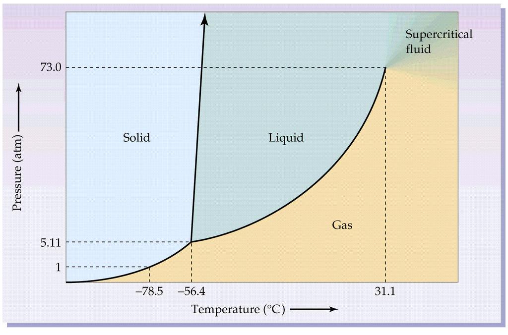 1) At which pressure and temperature do all three phases coexist (triple point)?