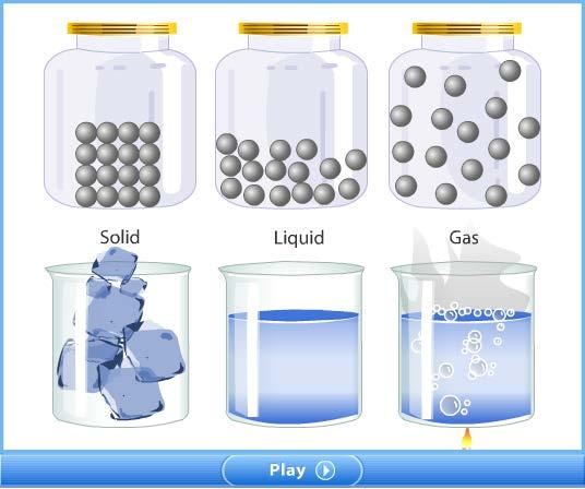 2. States of Matter The states of matter are the physical