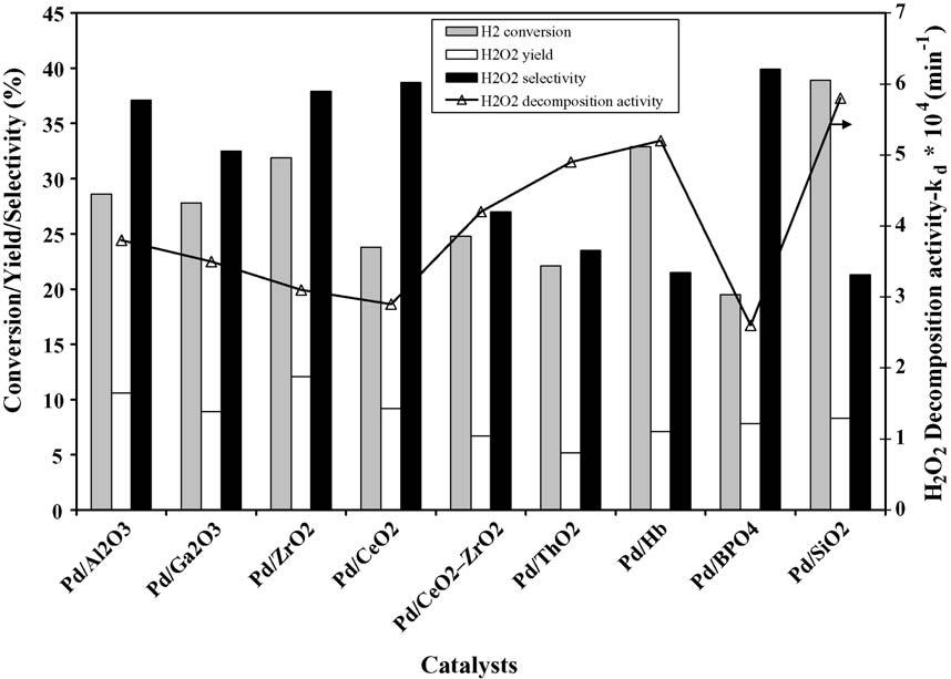 V.R. Choudhary et al. / Applied Catalysis A: General 308 (2006) 128 133 131 Fig. 3. Results of the direct oxidation of H 2 to H 2 O 2 over different oxidized Pd catalysts (Pd loading = 2.