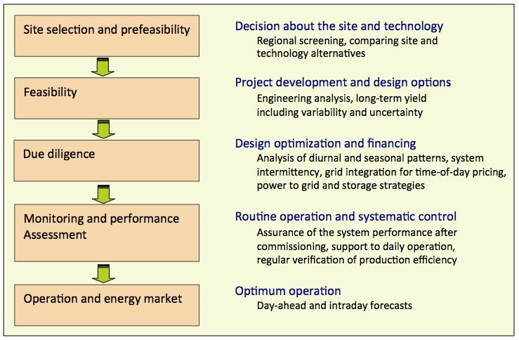 10 APPLICATION OF SOLAR AND METEO DATA Good quality solar resource data are critical for economic and technical assessment of solar electricity infrastructure in the country.
