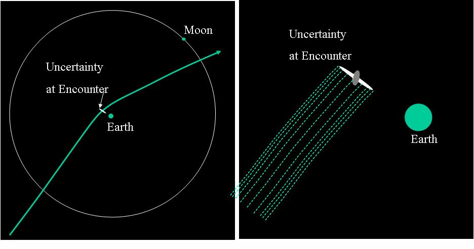 Asteroid 2004 MN4 will make a very close encounter in 2029, followed 3 other approaches in 2034-2036; the predicted encounter path on April 29, 2029 is shown [1] in Fig. 3. The 2029 uncertainty (+/- 1 Earth radii) is presently large compared to the small miss distance of 5.
