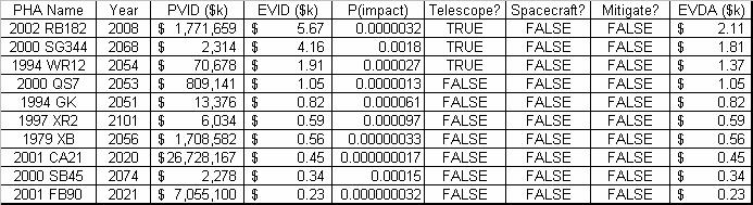 RESULTS OF DECSION ANALYSIS As is shown on the previous page, the highest known asteroid hazard merits one hour of telescopic observation.