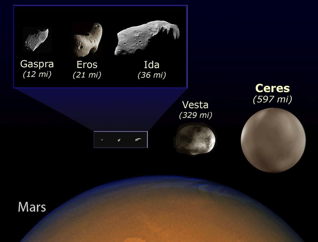 Asteroids are planetesimals that didn t grow into planets Last time, we learnt how planetesimals were formed Small rocky bodies 1 100 km in size Next week we will learn how the planets grew from