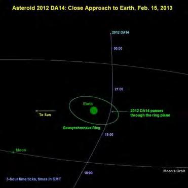Asteroid 2012 DA14 Close approach Feb 15, 2013 50 m diameter Missed Earth by 27,700 km If it had hit Earth, would