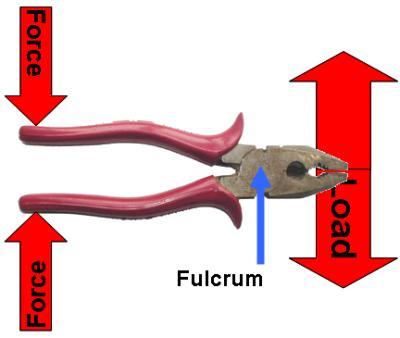 Levers can be divided into classes depending on the position of the fulcrum.