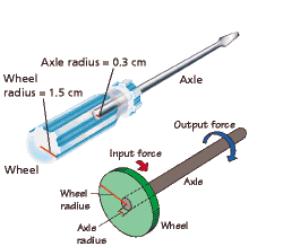 cases, the input force turns the axle, and the wheel