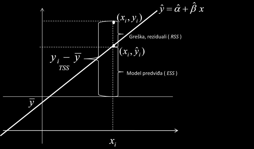 Slika 1 Na Slici1 prikazana je prava linearne regresije i aritmetička sredina promenljive y, jedna tačka iz uzorka( xx ii, yy ii ) i tačka ( xx ii, yy ii ) ocenjena regresionim modelom.